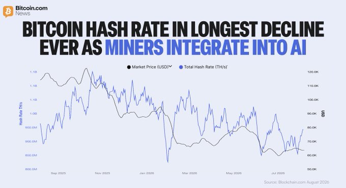A Bitcoin.com News chart titled "Bitcoin Hash Rate in Longest Decline Ever as Miners Integrate into AI" plots the Bitcoin market price (USD) and total hash rate (TH/s) from September 2025 through August 2026, showing the blue hash rate line trending downward to roughly 800M TH/s as the black price line hovers between $60K and $110K—visually reinforcing the post's claim of a record 250-day hash rate decline driven by miners shifting focus toward AI.