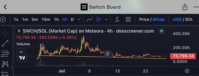 A DexScreener chart for SWCH/SOL on Meteora showing a 4-hour market cap view with the current value at 75,799.34, down 0.39% (-293.5596), displaying price action from July through the 22nd.