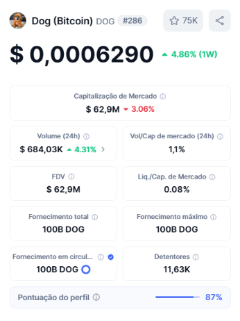 A cryptocurrency tracking page for Dog (Bitcoin) DOG, currently ranked #286, priced at $0.0006290, up 4.86% over one week, with a market cap of $62.9M and 100B total supply.