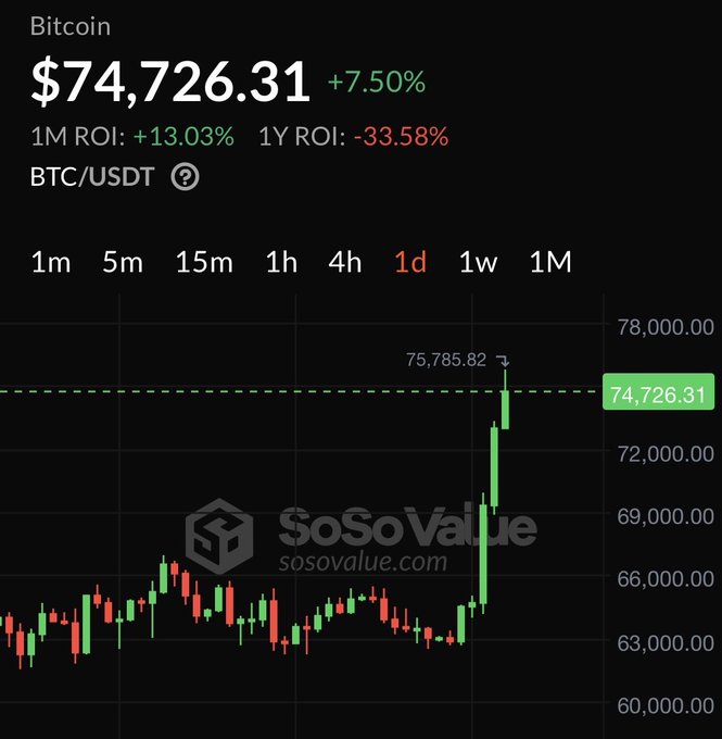 A Bitcoin (BTC/USDT) chart from SoSoValue showing the price at $74,726.31, up 7.50%, with a 1-month ROI of +13.03% and a 1-year ROI of -33.58%, featuring a candlestick chart with a recent spike to 75,785.82.