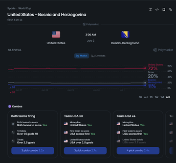 Polymarket sports betting page showing a United States vs Bosnia and Herzegovina World Cup match prediction with United States at 72% and Bosnia-Herzegovina at 20%, along with betting combo options for both teams scoring.