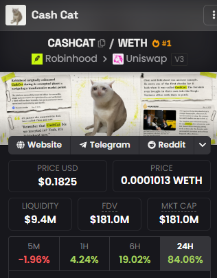 A screenshot of the Cash Cat (CASHCAT/WETH) token on Robinhood via Uniswap v3, showing a price of $0.1825 USD, $9.4M liquidity, and a $181.0M market cap, with a 24H surge of 84.06%—visualizing the post's claim that $CASHCAT "ripped to $200M" with $10M in liquidity.