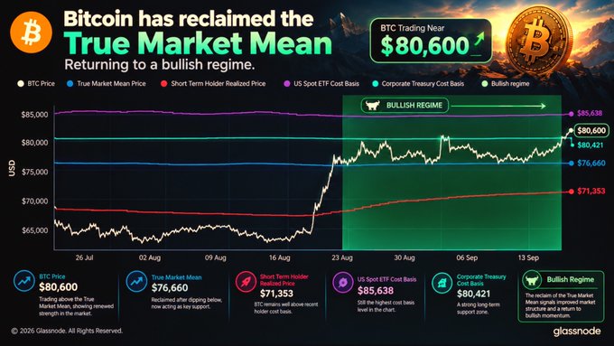 A Glassnode infographic titled "Bitcoin has reclaimed the True Market Mean," showing Bitcoin trading near $80,600 in a bullish regime with various cost basis indicators.