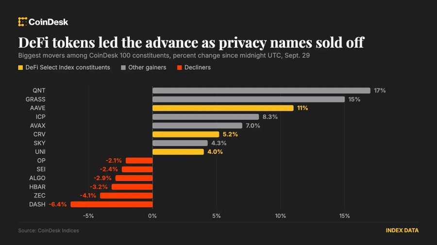 A CoinDesk bar chart titled "DeFi tokens led the advance as privacy names sold off," showing the biggest percent change movers among CoinDesk 100 constituents since midnight UTC, Sept. 29, led by QNT (+17%) and GRASS (+15%).