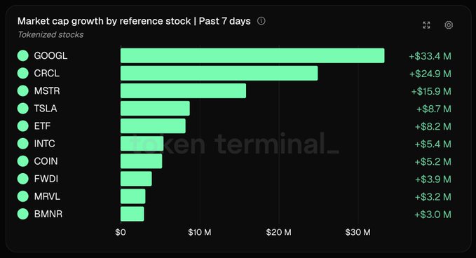 A dark bar chart titled 'Market cap growth by reference stock | Past 7 days' for tokenized stocks, showing GOOGL leading at +$33.4M, followed by CRCL at +$24.9M, MSTR at +$15.9M, and others down to BMNR at +$3.0M.