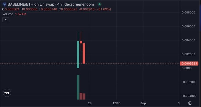 A Dexscreener candlestick chart for BASELINE/ETH on Uniswap showing an -81.69% price drop with $1.574M volume over 4 hours.