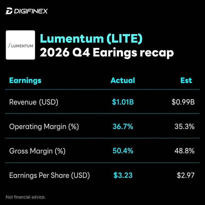 A Digifinex earnings recap infographic for Lumentum (LITE) 2026 Q4, showing actual revenue of $1.01B vs. estimated $0.99B, operating margin of 36.7%, gross margin of 50.4%, and EPS of $3.23 vs. $2.97 estimate.