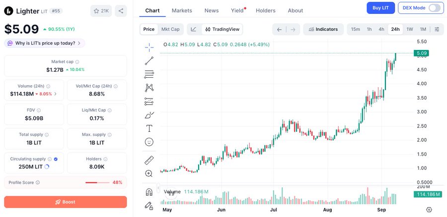 The image displays a cryptocurrency tracking page for **Lighter (LIT)**, showing the token's price at **$5.09**, up **90.55% over the past year** and **+5.49% in the last 24 hours**, with a market cap of **$1.27B** and a trading volume of **$114.18M**. The candlestick chart illustrates LIT's upward trajectory from May through September, highlighting its recent surge to new highs.

This visualization supports the post's claim about **LIT's dramatic 5x price surge**, while contrasting it with the poor performance of ASTER holders—a subtle jab suggesting that LIT's impressive rally ("ghost story" of past gains) is just the prelude to an even bigger move that will leave ASTER investors truly lamenting their losses.