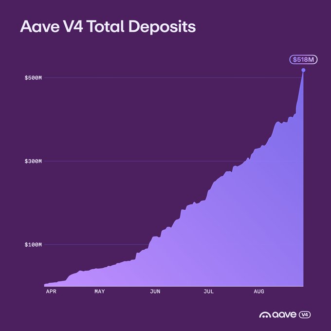 The same Aave V4 Total Deposits chart showing growth reaching $518M, identical to the previous image on a purple background.