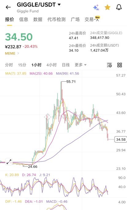 A cryptocurrency trading chart showing GIGGLE/USDT trading at ¥232.87 with a -20.43% change, displaying a 1-hour candlestick chart with a high of 55.71 and current price around 34.50, along with MA indicators and KD/MACD technical indicators.