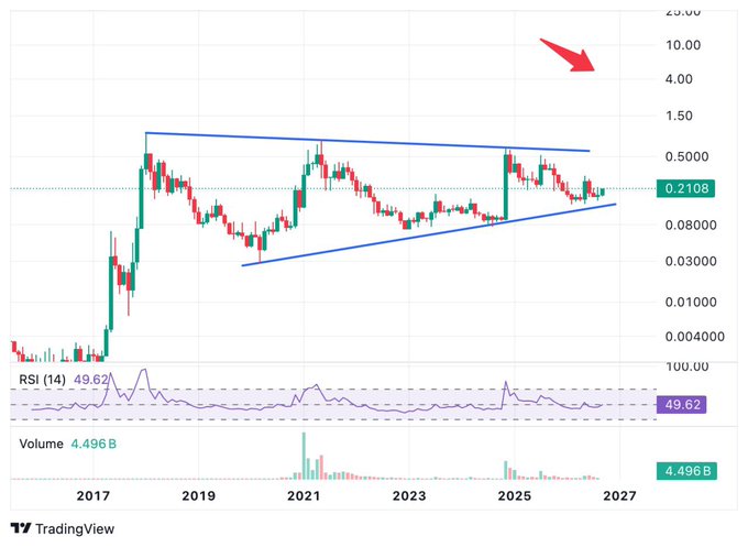 A TradingView chart showing a cryptocurrency price at 0.2108 within a symmetrical triangle pattern, with an RSI of 49.62 and volume of 4.496B, and a red arrow pointing toward higher price targets near 10.00.