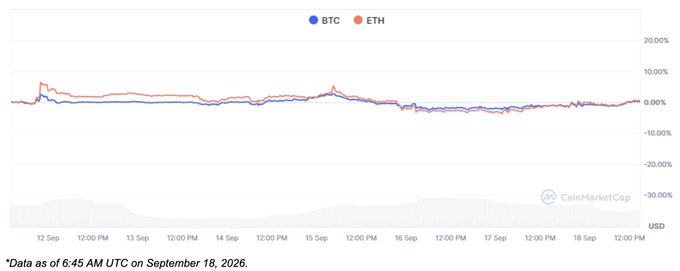 A CoinMarketCap line chart comparing BTC and ETH price performance over a week (September 12-18, 2026), showing both cryptocurrencies trading relatively flat around the 0.00% line, with a note that data is as of 6:45 AM UTC on September 18, 2026.