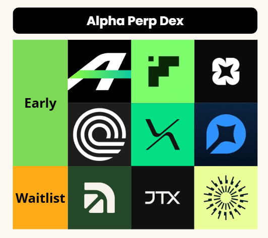 The image is a grid categorizing various Alpha Perp DEX projects by stage ("Early" and "Waitlist"), featuring logos and tickers like AFX, along with several other unnamed projects. It visually supports the post's advice to farm points early on emerging perp DEXs, highlighting AFX as a top "Early" opportunity.