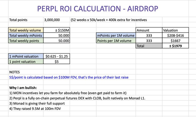 A spreadsheet titled "PERPL ROI CALCULATION - AIRDROP" breaks down potential earnings of approximately $1,979 from trading $1M volume on Perpl, factoring in 3,000,000 total points, weekly volume of ±$150M, and mPoint valuations of $0.625–$1.25. The notes emphasize bullish factors including MON incentives, Perpl's position as a perpetual futures DEX on Monad L1, and its $9.5M raise at $100M FDV, supporting the post's claim of earning ~$1,979 from $1M in trading volume.