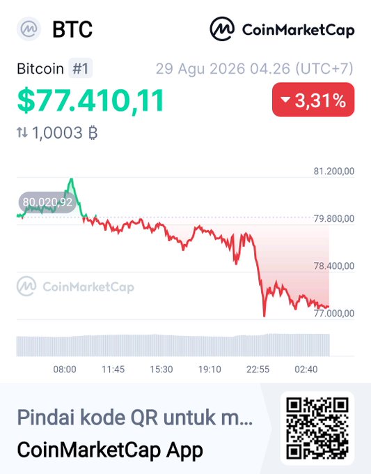 A CoinMarketCap screenshot showing Bitcoin (BTC) price at $77,410.11, down 3.31% to 1.0003 satoshis, dated 29 Aug 2026 04.26 (UTC+7), with a red downward trending chart.