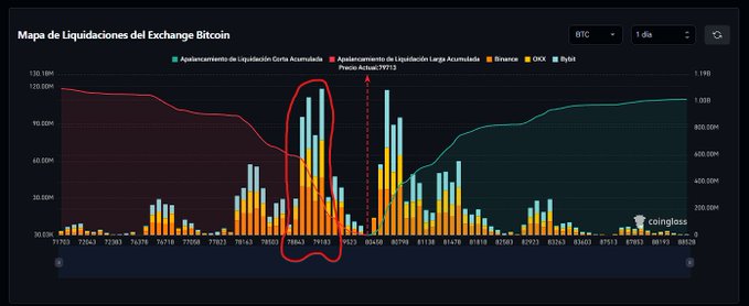 A Coinglass Bitcoin liquidation map for BTC over a 1-day timeframe shows a circled cluster of short liquidations peaking near the $99,713 price level, with orange (Binance) and yellow (OKX) bars towering far above the teal long liquidation bars, visually supporting the post's warning that short liquidations currently outweigh longs by roughly 10:1, leaving overleveraged small long positions at risk of being wiped out.