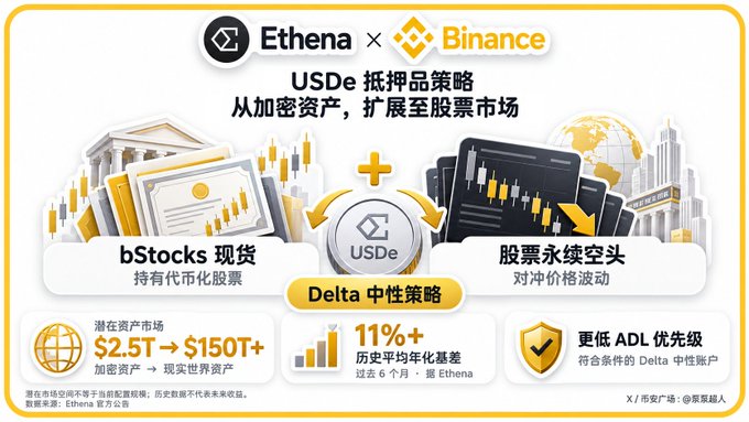 A promotional graphic featuring the logos 'Ethena' and 'Binance' at the top, advertising a 'USDe' strategy with Chinese text. It illustrates a 'Delta 中性策略' (Delta Neutral Strategy) combining 'bStocks 现货' (bStocks Spot) and '股票永续空头' (Stock Perpetual Short), highlighting a potential market expansion from $2.5T to $150T+ and an 11%+ historical annualized basis.