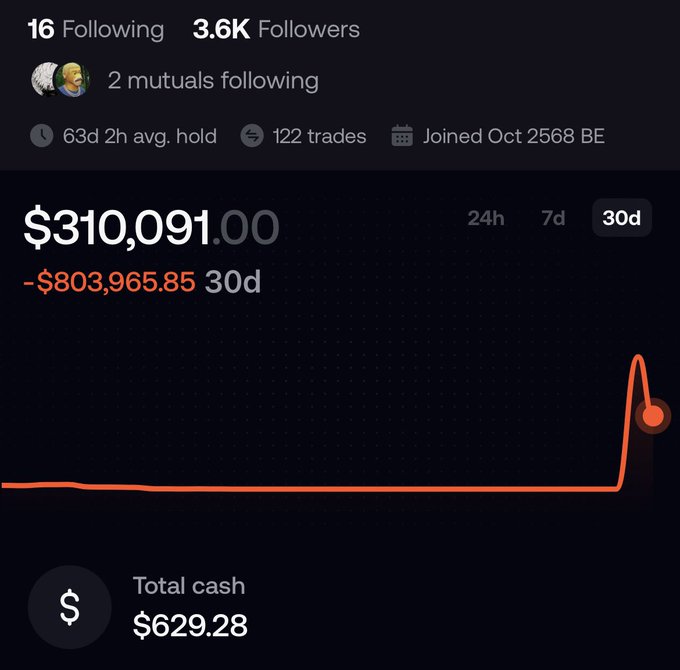 A screenshot of a trading portfolio dashboard shows 16 Following, 3.6K Followers, a balance of $310,091.00 with a 30-day loss of -$803,965.85, 122 trades, and total cash of $629.28 alongside a sharp red chart spike.