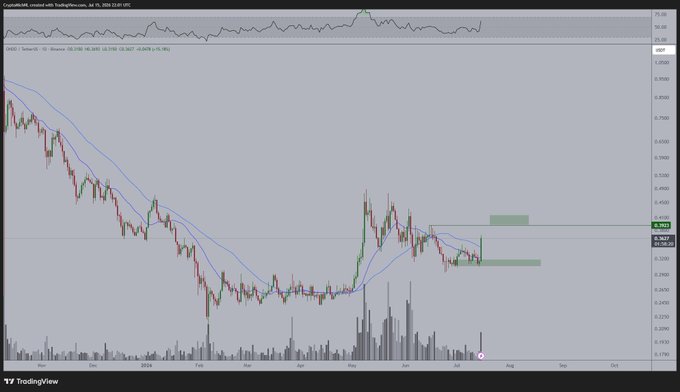 A TradingView candlestick chart for USDT/DOGE shows DOGE's price declining sharply from around $0.17 in late 2024 to lows near $0.32–$0.34, with a recent consolidation range forming (highlighted by green rectangles) between approximately $0.41–$0.46 and a current price of $0.4258 on June 30, 2026—visually supporting the post's bullish thesis of continued upside momentum following a major DTCC partnership announcement.