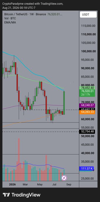 This TradingView chart titled "Bitcoin / TetherUS - 1W - Binance" shows BTC/USDT's weekly price action testing the 50-week EMA at $65,862.97, having reclaimed the 200-week moving average (~$55,550) after a strong green weekly candle pushing the price up to $76,520. The accompanying caption "50W EMA is the next boss. No sleep szn." highlights that despite the recent breakout surge, the 50-week EMA remains the critical resistance level Bitcoin must conquer to confirm a sustained bullish reversal.