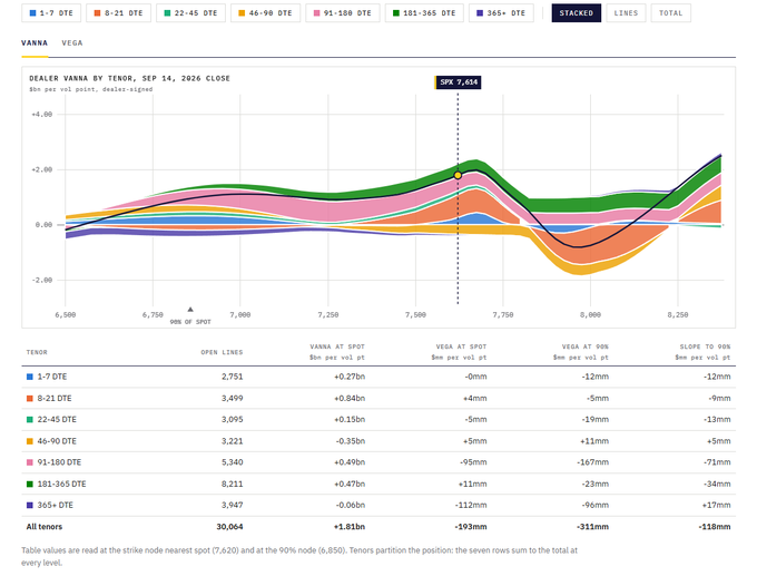 This image shows a Dealer Vanna by Tenor chart for SPX (closed at 7,654 on September 14, 2026), displaying dealer vanna exposure across different DTE (days to expiration) buckets ranging from 1-7 DTE to 365+ DTE, with a total positive vanna of +1.81bn vol pts at spot but significantly negative exposure (-31.5mm vol pts) at 90% odds. The chart relates to the referenced thread by illustrating how vanna positioning varies dramatically across tenors and moneyness levels, with longer-dated positions (91-180 DTE and 181-365 DTE) showing the largest negative vanna exposure that could amplify dealer hedging flows in a selloff.