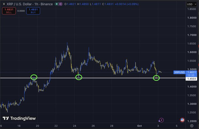 A TradingView 1-hour XRP/USD candlestick chart from Binance shows XRP trading at $1.4851, with the price holding above the $1.4503 support level (marked by green circles) following a strong rally from late September, illustrating the post's bullish outlook that a sustained hold above $1.45 could set up a breakout toward $1.55+.