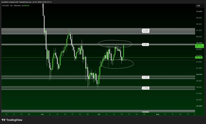 A Bitcoin (BTCUSD) hourly chart shows price action within a tight range, illustrated by circled areas, suggesting a potential breakout soon. The image is from TradingView and displays prices between $55,000 and $70,000.