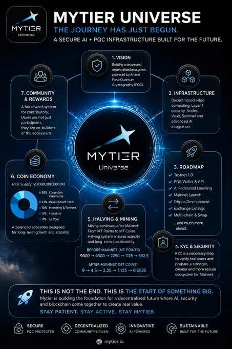 An infographic for 'MYTIER UNIVERSE' describing itself as 'A SECURE AI + POC INFRASTRUCTURE BUILT FOR THE FUTURE' with sections covering vision, infrastructure, roadmap, KYC, halving & mining, coin economy, and community rewards.