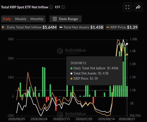 The image shows a SoSoValue chart tracking Total XRP Spot ETF Net Inflows from June to August 2026, displaying $5.64M in daily total net inflow, $1.45B in total net assets, and an XRP price of $1.39—directly illustrating the post's claim about sustained ETF demand and the $1.45B total net assets milestone.