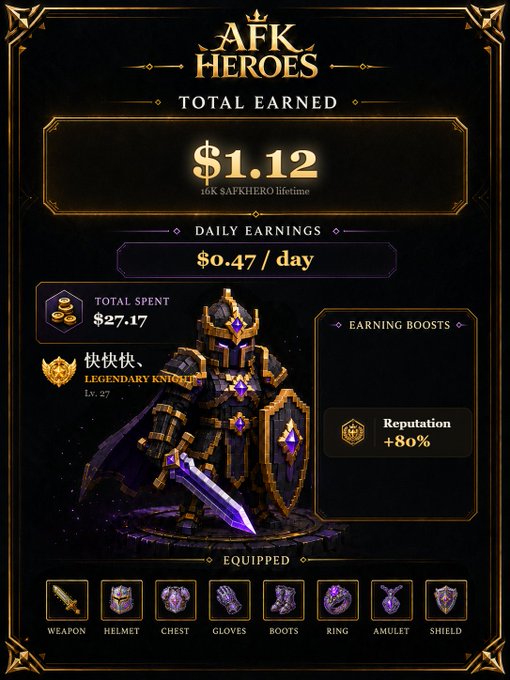 The image is a "Total Earned" dashboard from the AFK Heroes game showing $1.12 (16K $AFKIERO lifetime) with daily earnings of $0.47/day, $27.17 total spent, and a +80% Reputation earning boost applied to the legendary knight character "快快快" (Lv. 27) who is fully equipped across all gear slots.

This screenshot visualizes the modest daily crypto earnings from the GameFi post, demonstrating that despite collecting approximately 14,000 tokens through AFK progression and treasure chests, the dollar value remains very low due to the token's current market price.