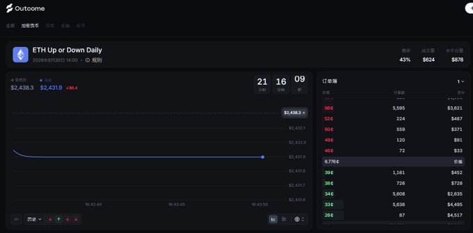 An Outcomn prediction market interface showing 'ETH Up or Down Daily' for August 30, 2026, with ETH at $2,431.9, a countdown of 21:16:09, 43% YES odds, $624 volume, $870 pool, and an order book displaying various bid/ask levels.