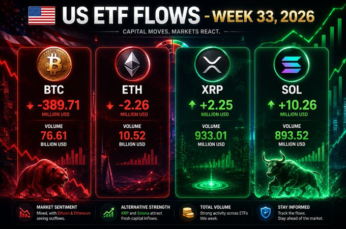 Infographic titled 'US ETF FLOWS - WEEK 33, 2026' showing crypto ETF data with bearish red cards for BTC (-$389.71M) and ETH (-$2.26M) and bullish green cards for XRP (+$2.25M) and SOL (+$10.26M), noting market sentiment is mixed.