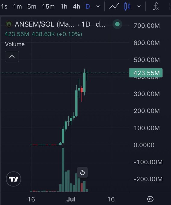 A TradingView chart showing ANSEM/SOL on a daily timeframe, with the price at 438.63K (+0.10%) and reaching new highs around 423.55M volume, visually reinforcing the post's claim of yet another all-time high for the memecoin.