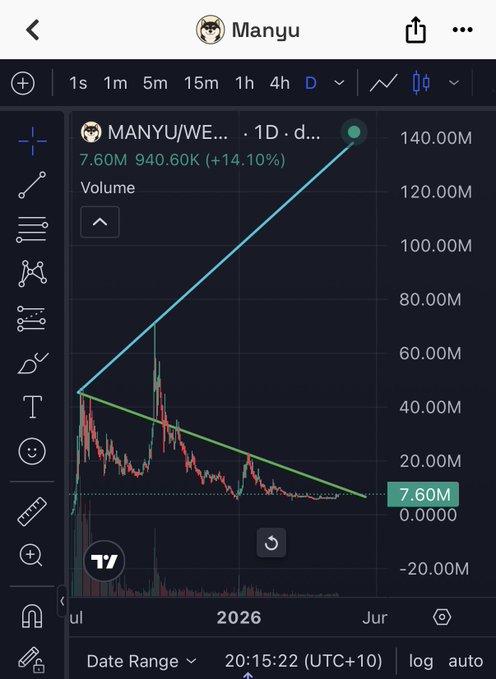 TradingView chart on mobile showing the token 'MANYU/WE' at 940.60K (+14.10%) with 7.60M volume on a 1D timeframe, displaying a falling wedge or triangle pattern.