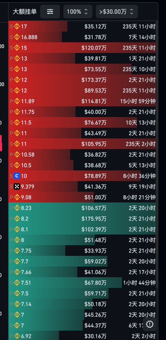 A dark-themed order book interface displays cryptocurrency market data with prominent "大额挂单" (large orders) header, showing red sell orders ranging from $9.08 to $17 with values up to $173.37万, and green buy orders from $6.92 to $8.23, including ticker "UNI" at $9.379 with 41.36万 in volume. The chart visually represents large buy/sell order walls ("Dog Whale" activity) used in the accompanying post to analyze potential market manipulation or support/resistance patterns for UNI.