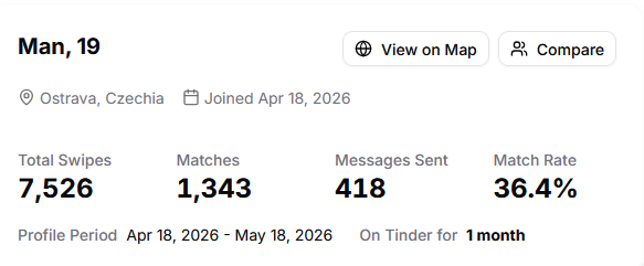 The image shows a screenshot of a website called "Man, 19" with information about a person named Man, who has joined a group chat or social media platform. The main focus of the image is a table that displays various statistics related to the person's profile and their activity on the platform. This table includes details such as total swipes, matches made, messages sent, match rate, and the time period when these activities took place.