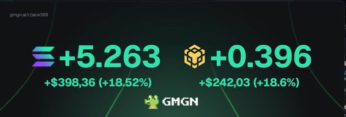 A GMGN dashboard displaying crypto portfolio gains of +5.263 (+$398.36, +18.52%) and +0.396 (+$242.03, +18.6%) at gmgn.ai/t/jiace369.
