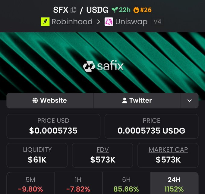 A token information page for SFX/USDG on Robinhood via Uniswap V4, branded as safix, showing a price of $0.0005735, $61K liquidity, $573K market cap, and significant gains of 85.66% over 6 hours and 1152% over 24 hours.