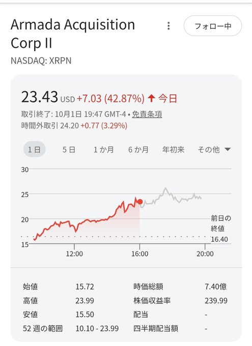 A Japanese-language stock chart for 'Armada Acquisition Corp II' (NASDAQ: XRPN) showing a current price of 23.43 USD, up 42.87% for the day.