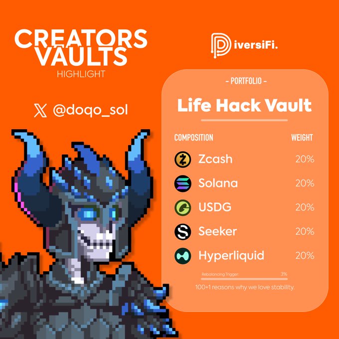 A 'CREATORS VAULTS HIGHLIGHT' graphic for @doqo_sol by DiversiFi, showcasing a pixel-art character and the 'Life Hack Vault' portfolio composition: 20% each in Zcash, Solana, USDG, Seeker, and Hyperliquid.