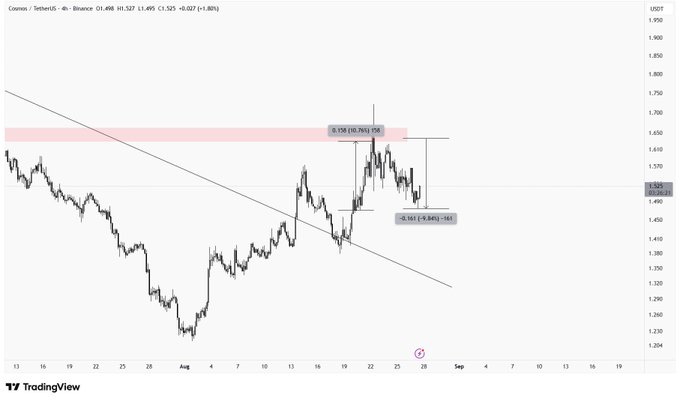 A TradingView line chart of Cosmos / TetherUS on Binance showing a price of approximately 1.526, with a downtrend line and recent consolidation near a resistance zone around 1.63.