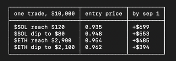 A trading table showing entry prices and profits for one trade of $10,000, with scenarios for SOL reaching $120 ($699), SOL dipping to $80 ($553), ETH reaching $2,900 ($485), and ETH dipping to $2,100 ($394).