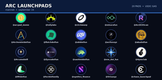 A screenshot of an 'ARC LAUNCHPADS' webpage on mainnet, displaying a grid of 20 token project logos with handles like @arcpad_meme, @tollylabs, and @circlewarp, indicating USDC GAS pricing.