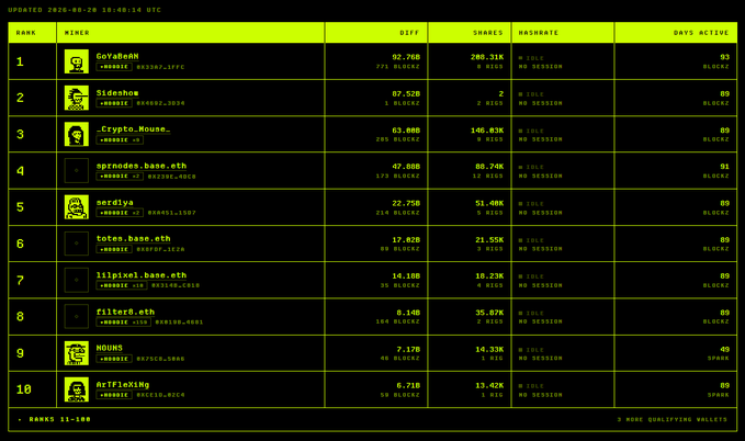 A neon green and black leaderboard displaying the top 10 miners, with 'GoVaBeN' and 'Sideshow' in the top two positions, showing hashrate and days active metrics.
