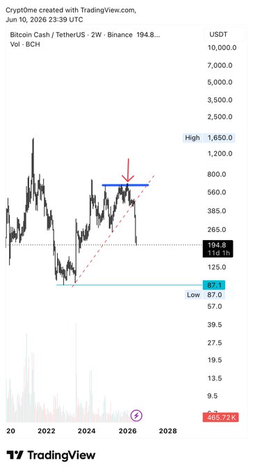The image features a trading view of Bitcoin that seems to show either a bull or bearish trend, with price points indicating a fluctuating market. This suggests that there are multiple factors influencing the value of Bitcoin at this time. The image also contains text related to Cryptife, specifically the words "Cryptife Created With Tradingview.com" and the phrase "Volatile trading conditions". Furthermore, the post is marked as being created in 2013, and it is posted on Tradingview.