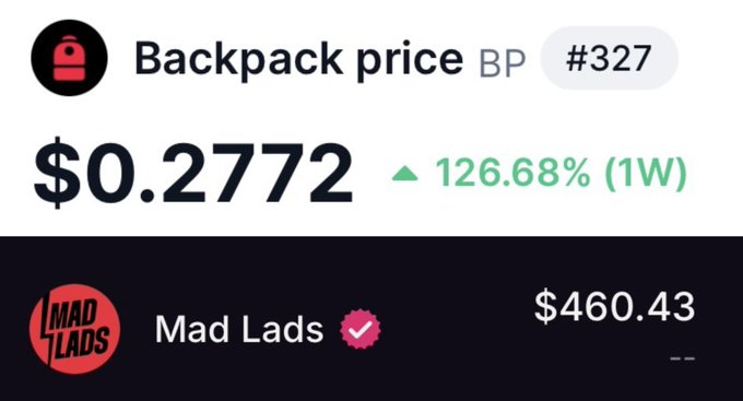 The image shows a screenshot of a marketplace that sells backpack prices from $0.2772 to $1.87, where the price for the backpack has increased by 126.67%. The backpack price was also marked as being available on the platform, and its initial cost was $30,000 before being listed in a NFT trading post with Mad Lads, which is now trading at $450. This indicates an increase in value of this particular item due to changes or improvements made by the company that sold it or even market speculation and demand for backpack designs.