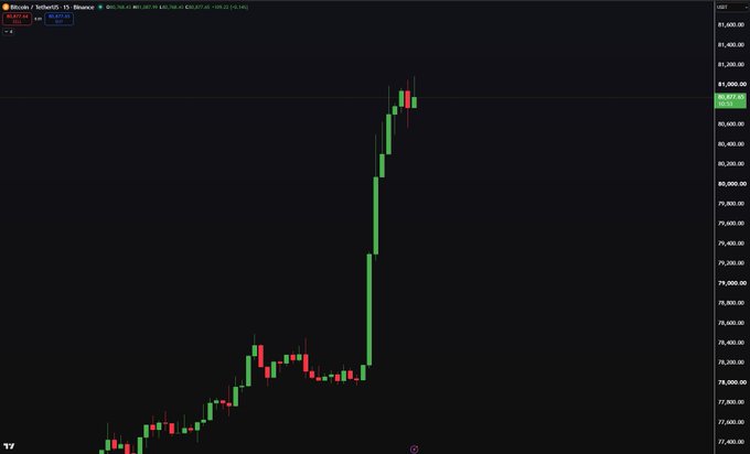 A Bitcoin/USDT (BTCUSDT) 15-minute Binance chart displays a dramatic vertical surge, with green candles rocketing from around $77,400 to over $80,800, showing a massive ~$3,000 spike in a short timeframe—visually exemplifying the "Holy bitcoin candles" sentiment.
