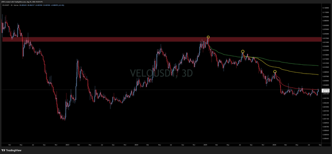 A TradingView chart showing the price action of VELO/USD on a 3D timeframe, featuring candlesticks and moving average lines against a black background.