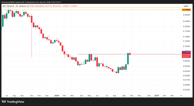 A TradingView weekly candlestick chart for SEI/TetherUS shows a downtrend from late 2024 with a recent bounce near $0.0742, timestamped Sep 30, 2026.