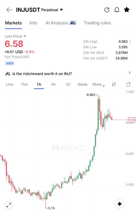 A cryptocurrency trading chart on MEXC for INJ/USDT Perpetual, showing a last price of $6.58 (≈6.57 USD, -0.9%) with a 24h high of 6.983 and low of 5.595.